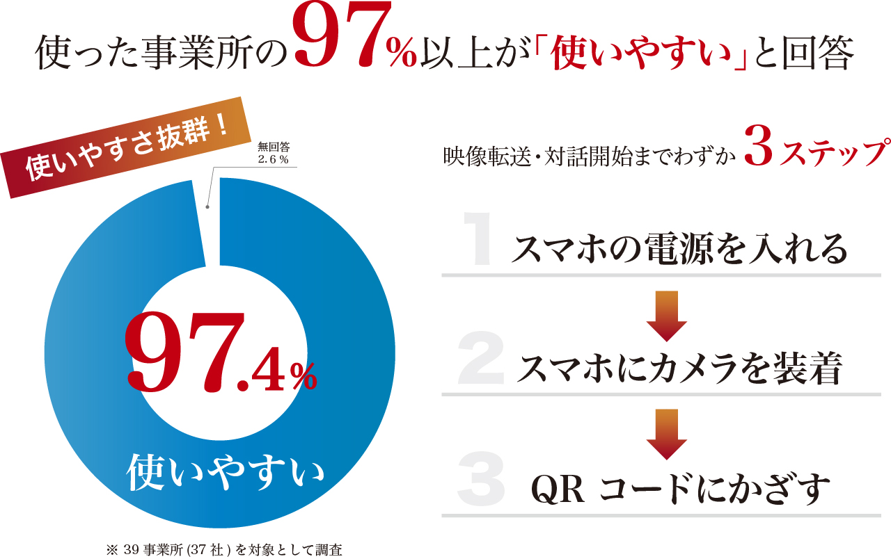 使った事業所の97%以上が「使いやすい」と回答
映像転送・対話開始までわずか3ステップ
1.スマホの電源を入れる
2.スマホにカメラを装着
3.QR コードにかざす