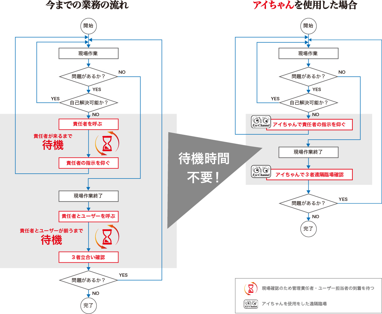 今までの業務の流れ アイちゃんを使用した場合