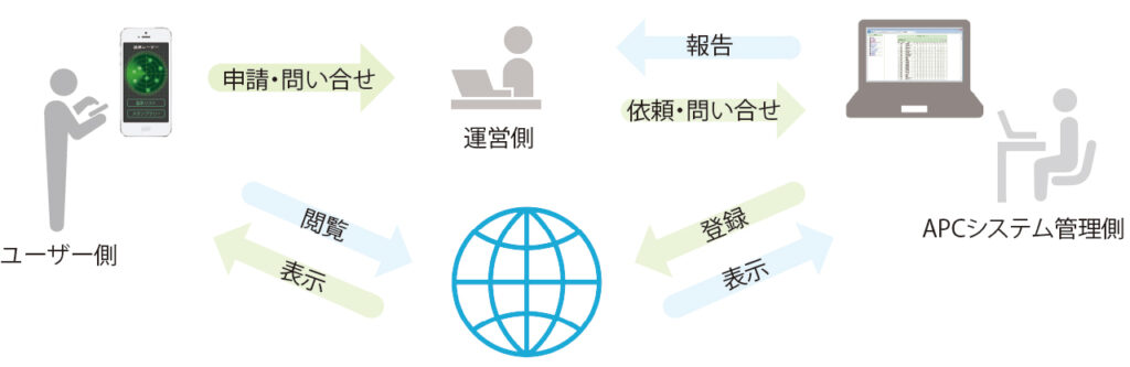 運用イメージ　申請問合せ　報告　依頼　閲覧　表示　登録　表示　ユーザー側　APCシステム管理側