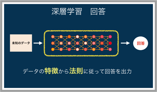 深層学習