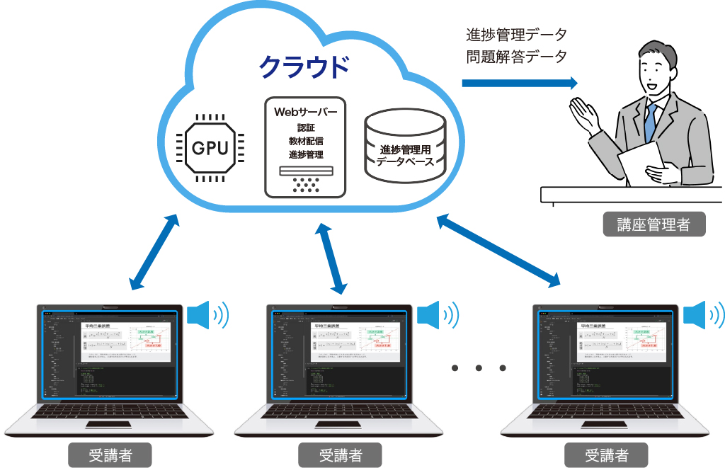 クラウド 進捗管理データ 問題解答データ