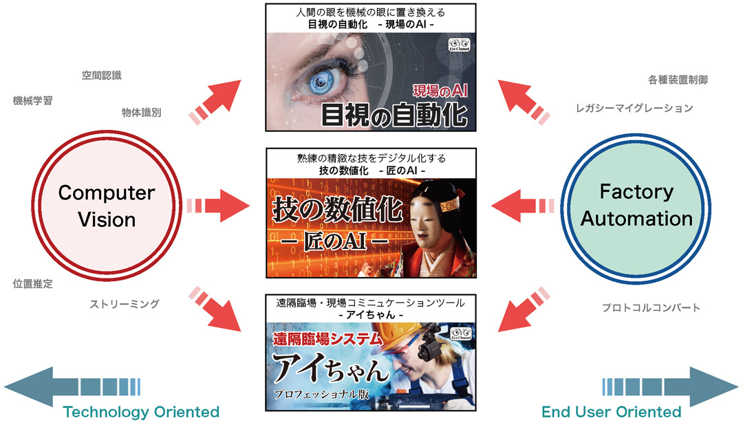 APCのコアコンピタンス