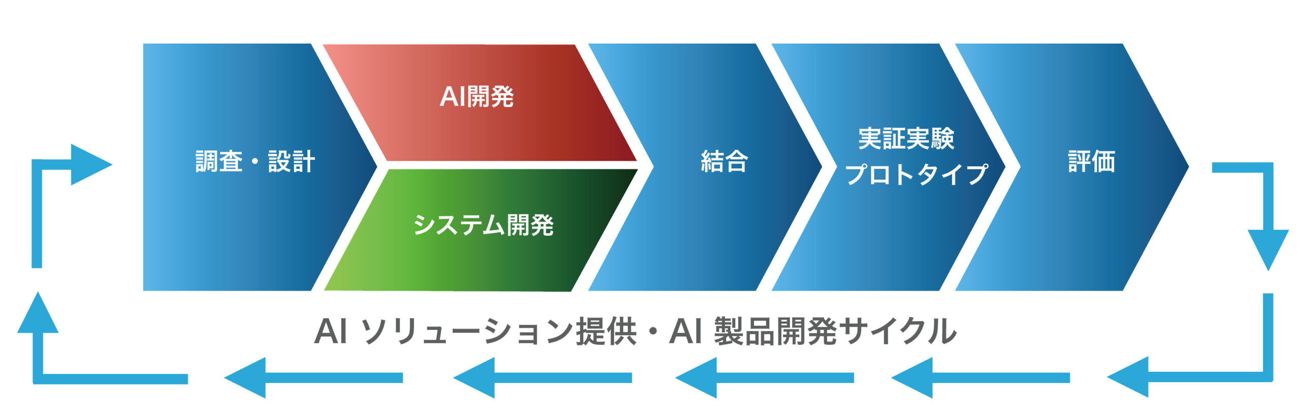 AIソリューション提供AI製品開発サイクル