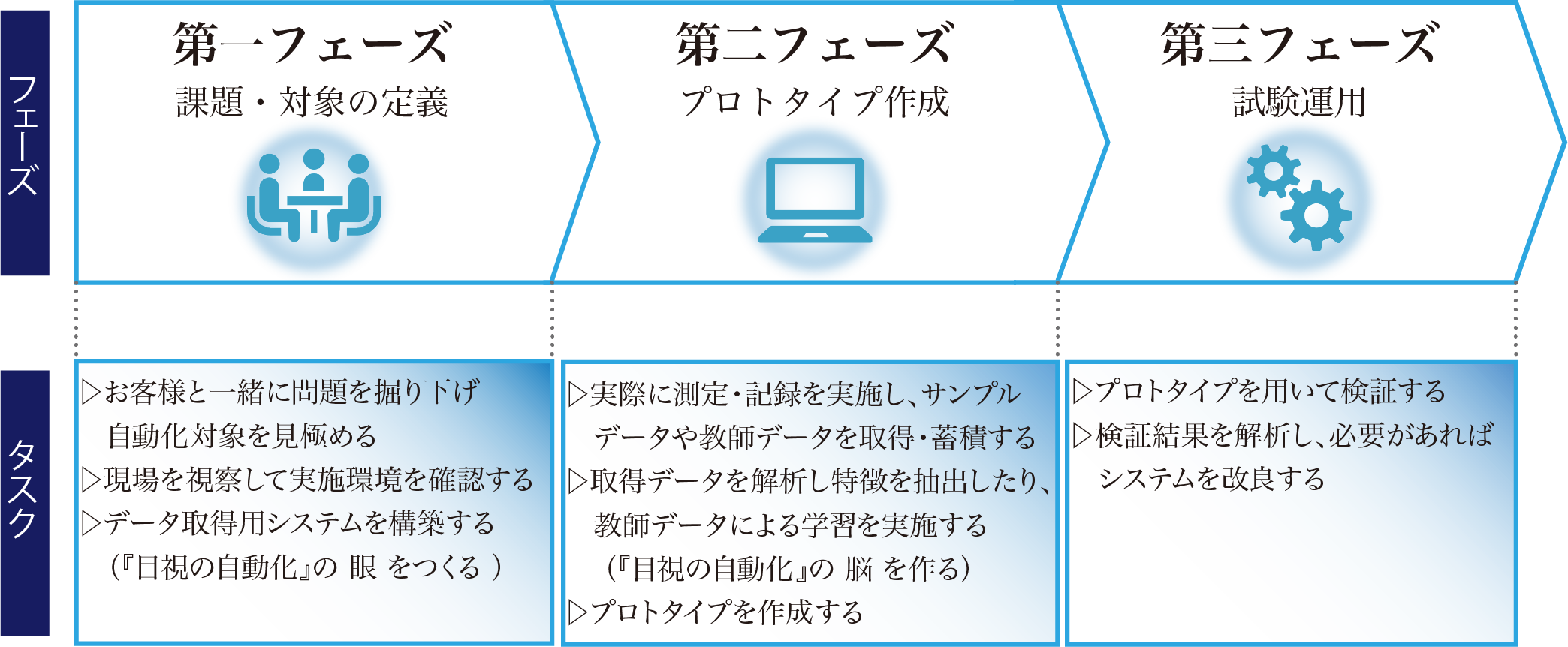 業務プロセス 第一フェーズ課題・対象の定義 第二フェーズプロトタイプ作成 第三フェーズ試験運用