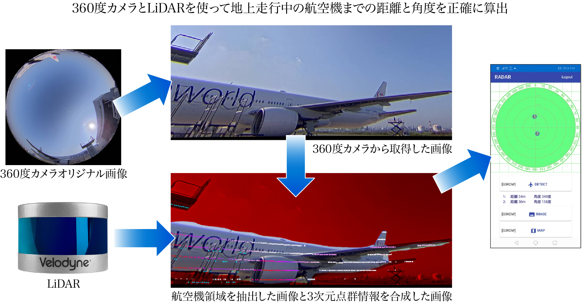 LiDARと360°光学カメラを使って空港内の地上走行中の航空機までの距離と角度を正確に算出