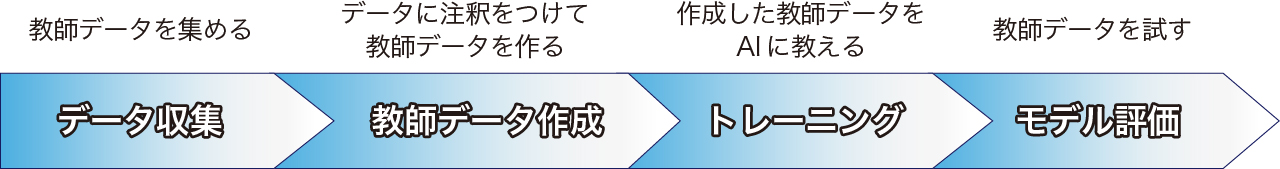 データ収集 教師データ作成 トレーニング モデル評価