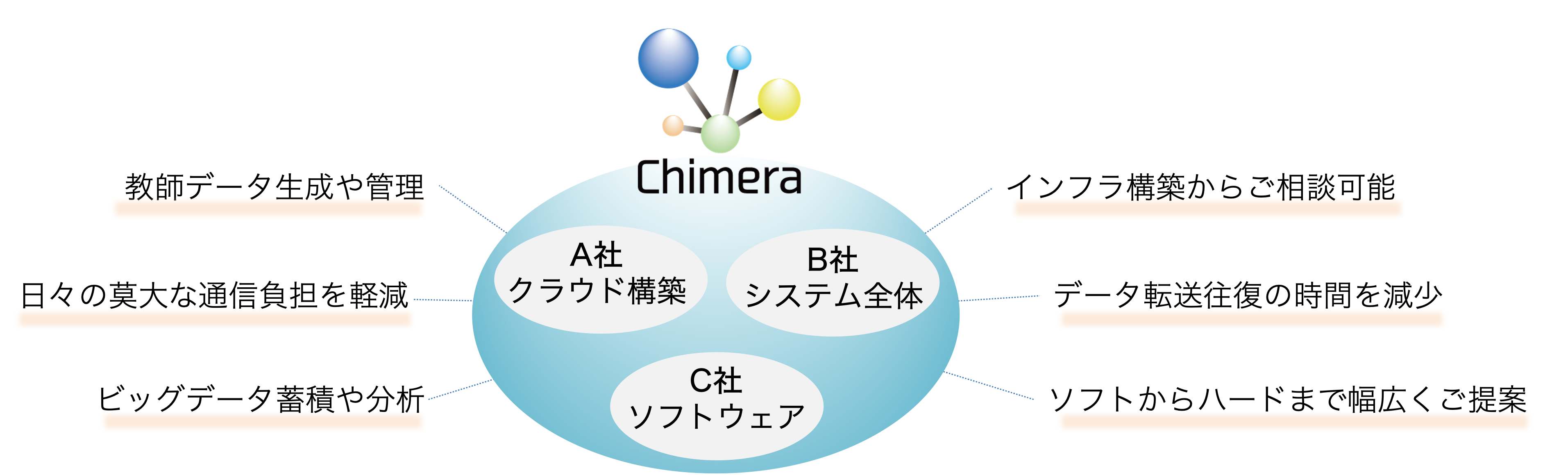 Chimera 教師データ生成や管理 日々の莫大な通信負担を軽減 ビッグデータ蓄積や分析 インフラ構築からご相談可能 データ転送往復の時間を減少 ソフトからハードまで幅広くご提案