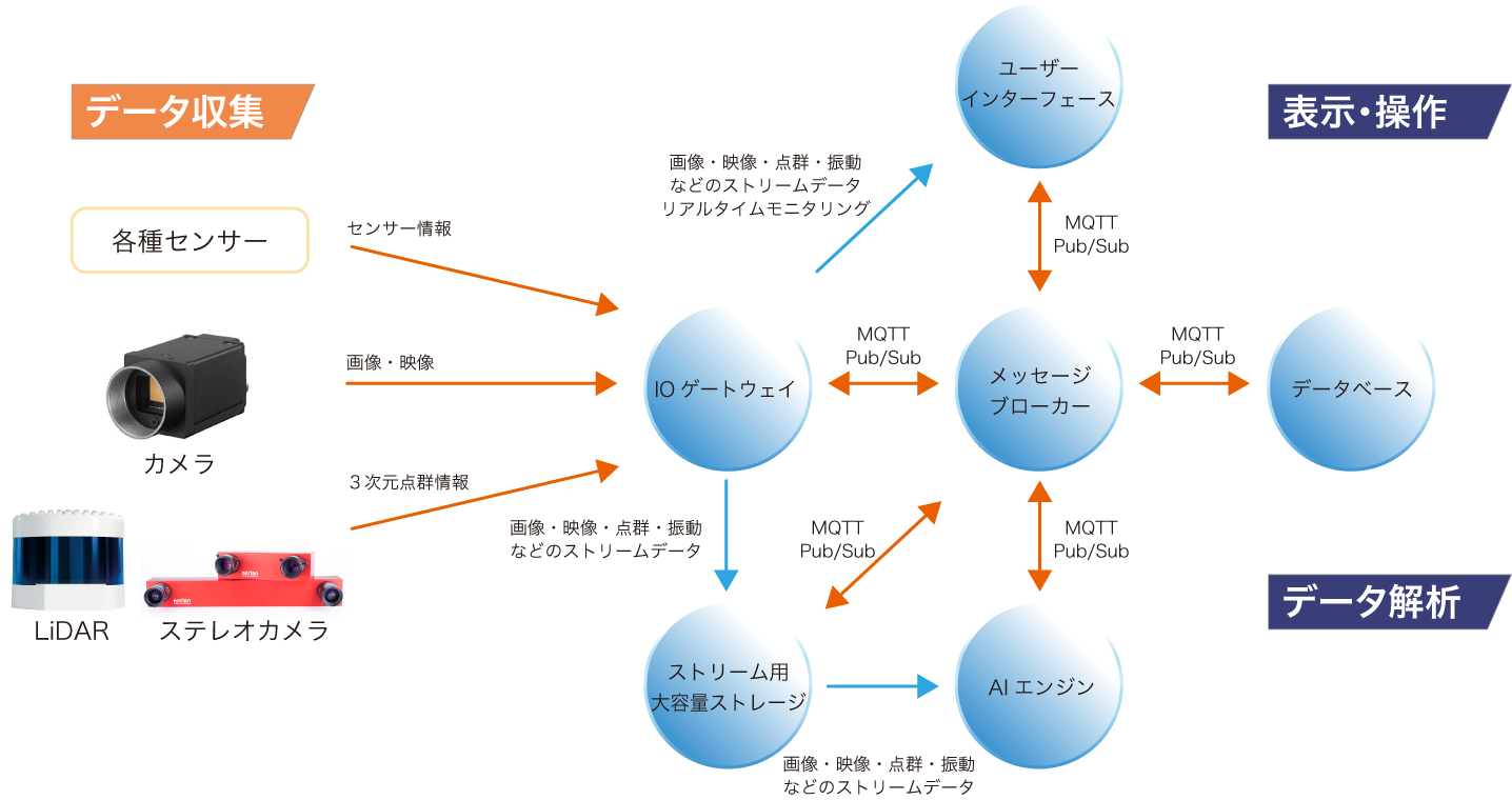 データ収集 表示操作 データ解析