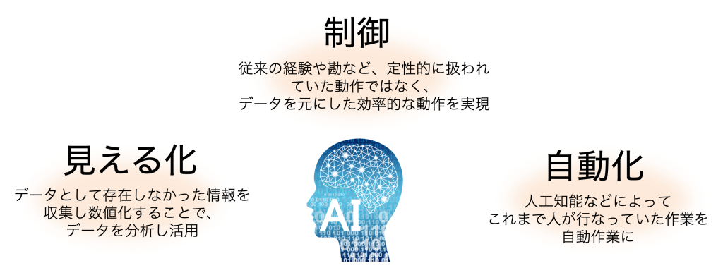 制御 見える化 自動化
