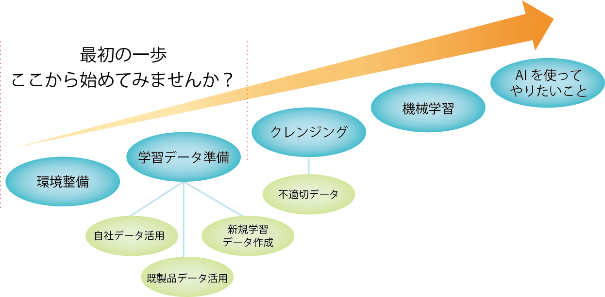 環境整備 学習データ準備 クレンジング 機械学習 AIを使ってやりたいこと
