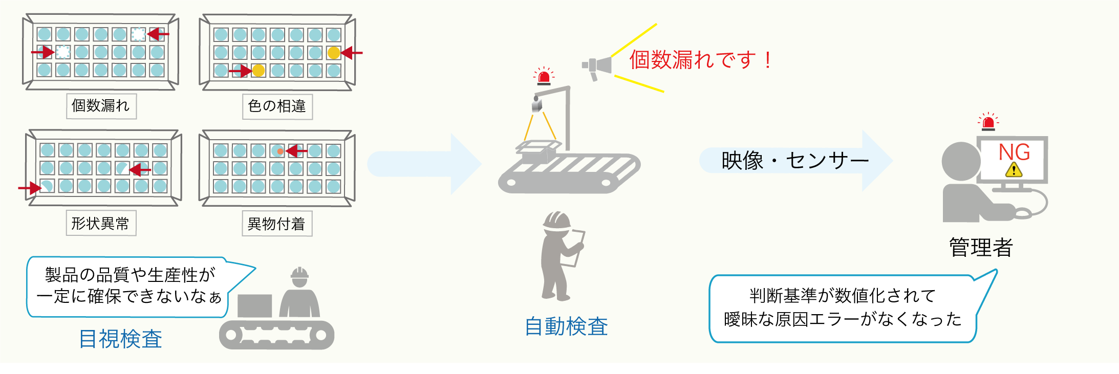 目視作業の自動化