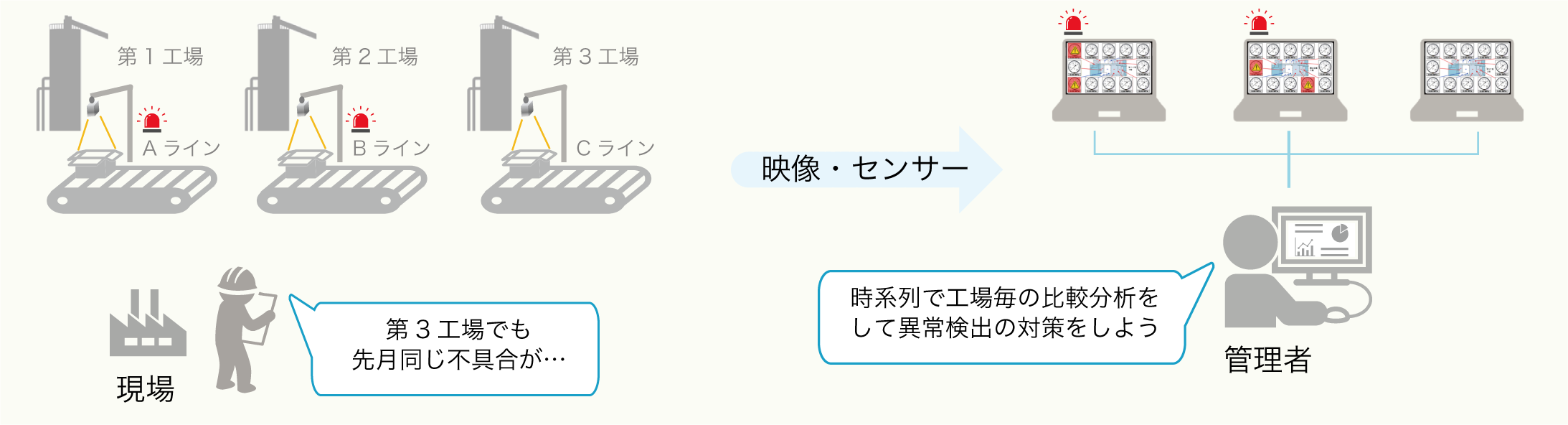 設備全体の稼働監視